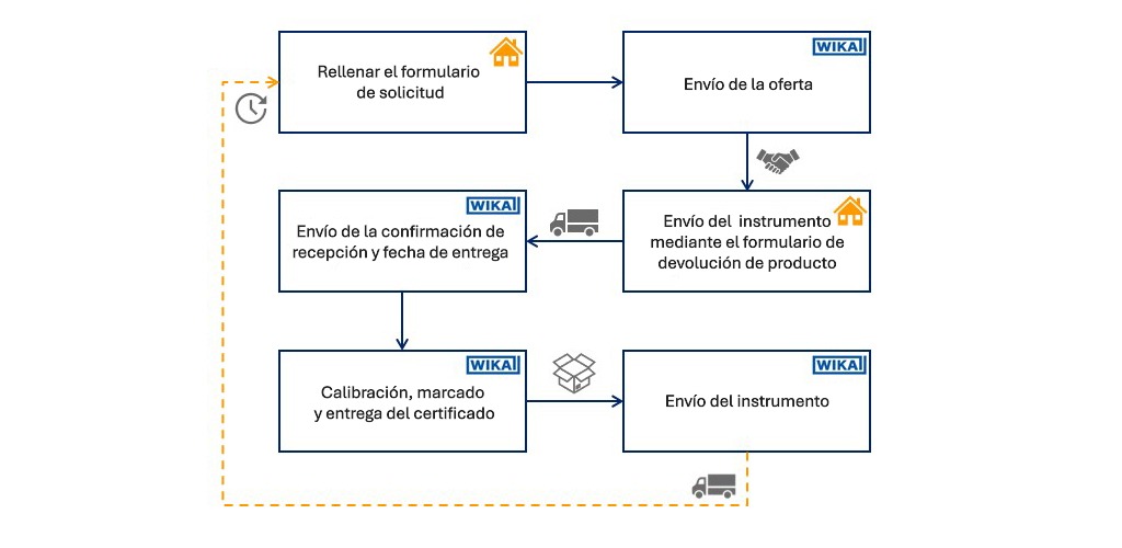 Diagramcalibrationlaboratory_es_es