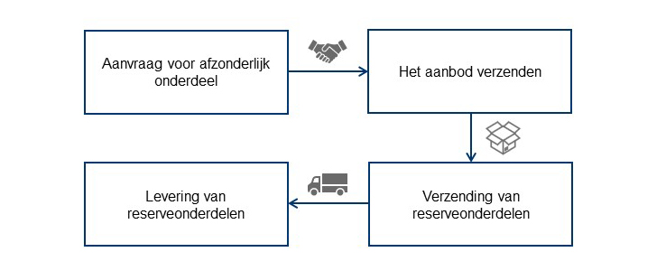 DiagramSparePartsService_nl-bx