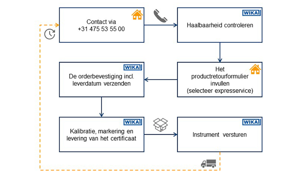 ExpressServiceDiagram_nl-bx