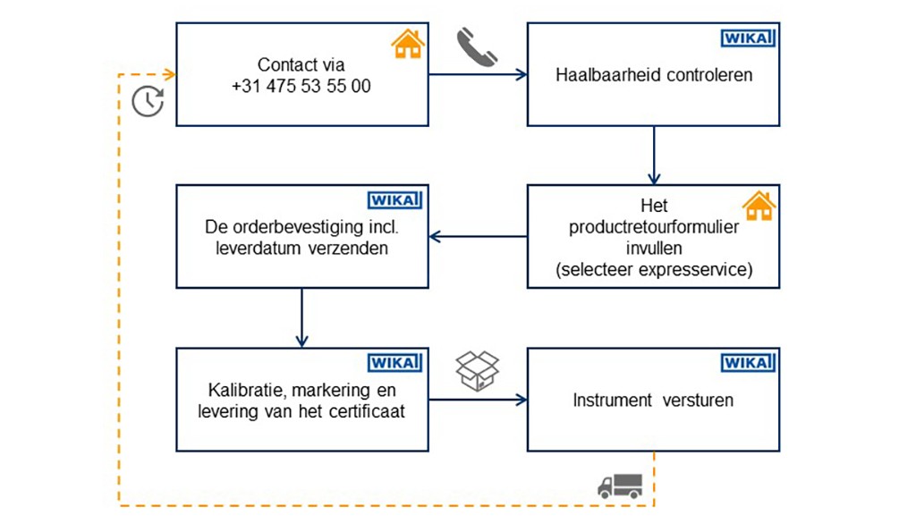 ExpressServiceDiagram_nl-bx