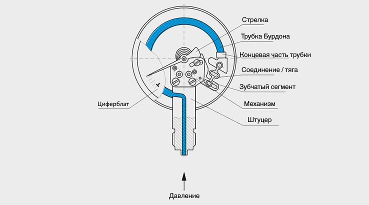 BourdonTubePressureGauge_ru-kz
