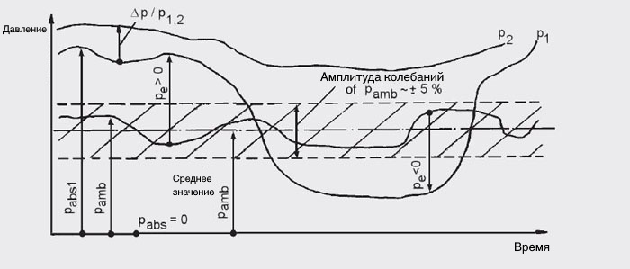 DifferentialPressure_ru-kz