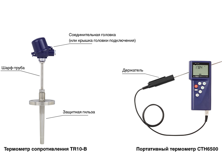 например, из металлической защитной гильзы / защитной трубки, в которую вставлен длинный узкий зонд. Соединительная головка расположена в верхней части датчика и соединяет его с другими устройствами. Шейка служит переходом между соединительной головкой и защитной гильзой / трубкой и обеспечивает точное позиционирование зонда. Эргономичная рукоятка крепится к нижнему концу для удобства использования.