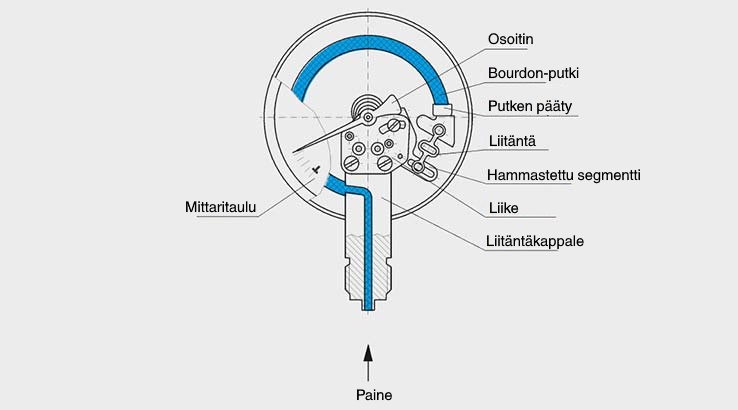 BourdonTubePressureGauge_fi-fi