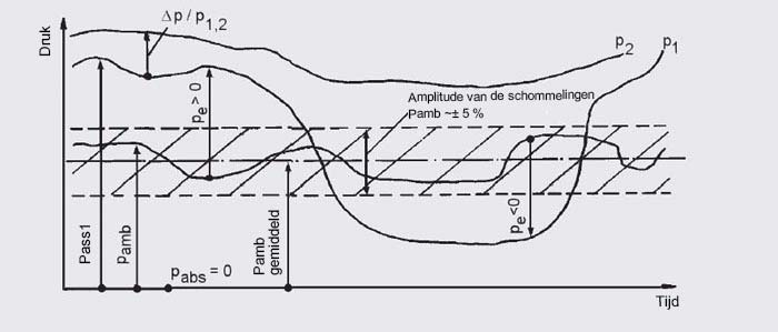 DifferentialPressure_nl-nl