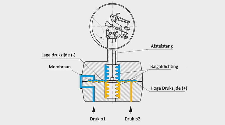 DifferentialPressureGauge_nl-nl