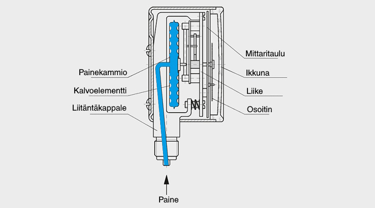 pressuregaugewithcapsule_fi-fi